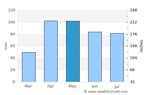 Pesca average rain in May