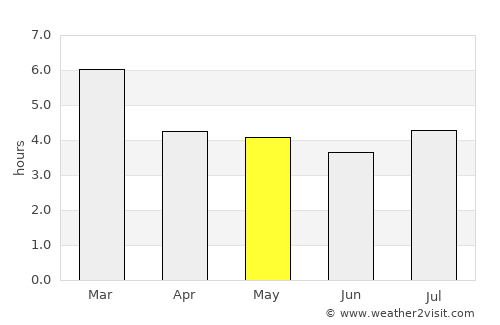 Pesca average rain in May