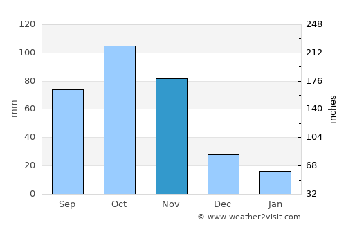 Pesca average rain in November
