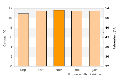 Pesca average temperature in November