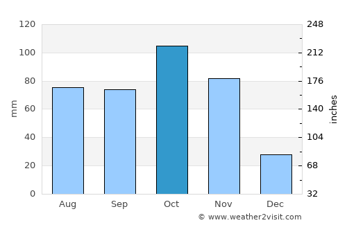 Pesca average rain in October