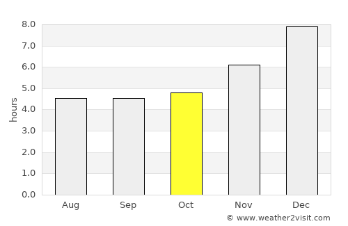 Pesca average rain in October