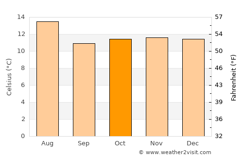 Pesca average temperature in October