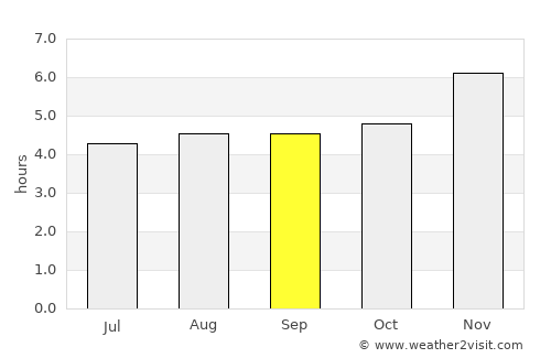 Pesca average rain in September
