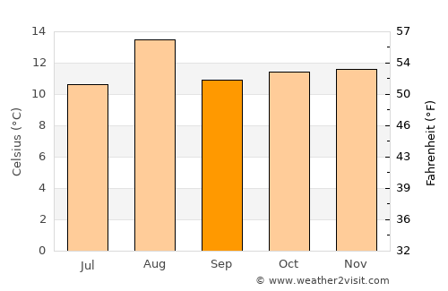 Pesca average temperature in September