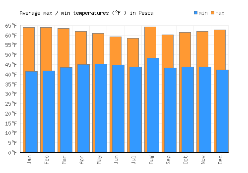 Pesca average minimum / maximum temperatures (Fahrenheit)