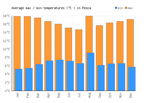 Pesca average minimum / maximum temperatures (Celsius)