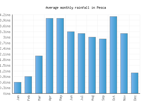 Pesca monthly rainfall chart (inches)