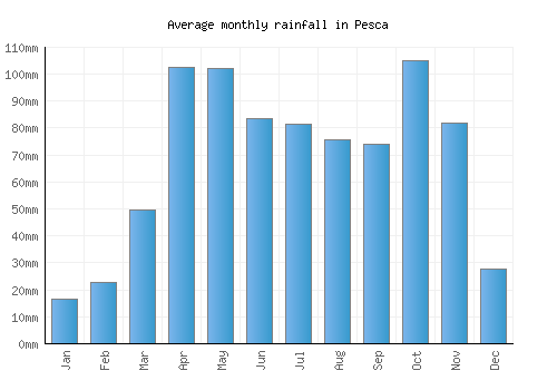 Pesca monthly rainfall chart (mm)