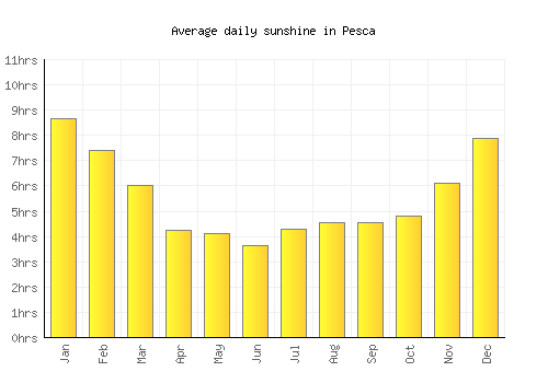 Pesca average daily sunshine chart