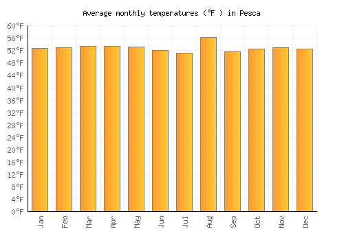 Pesca average temperature chart (Fahrenheit)