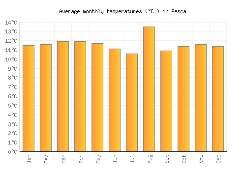 Pesca average temperature chart (Celsius)