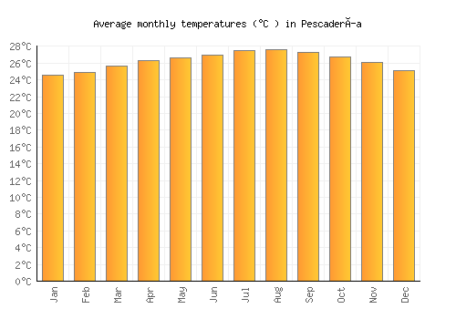 Pescadería average temperature chart (Celsius)