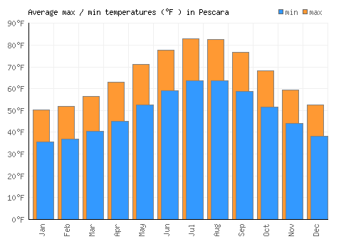 Pescara average minimum / maximum temperatures (Fahrenheit)