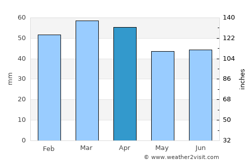 Pescara average rain in April