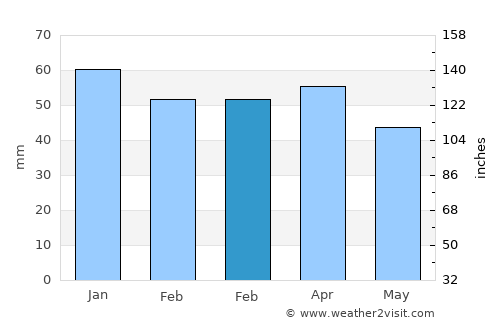 Pescara average rain in February