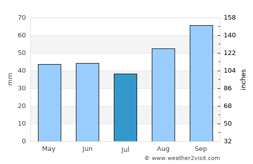 Pescara average rain in July