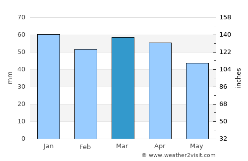 Pescara average rain in March