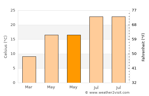Pescara average temperature in May