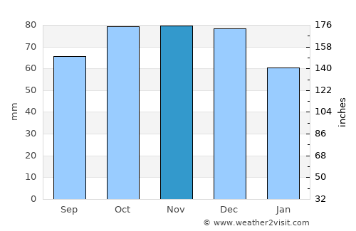 Pescara average rain in November
