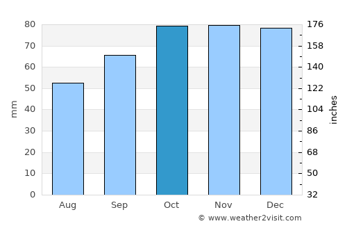 Pescara average rain in October