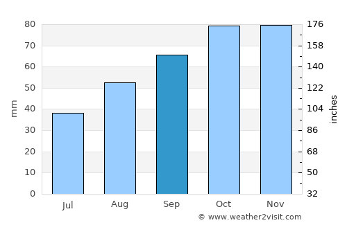 Pescara average rain in September