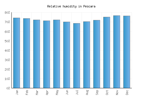 Pescara relative humidity averages