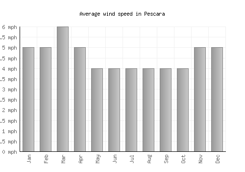 Pescara average winspeed by month (mph)