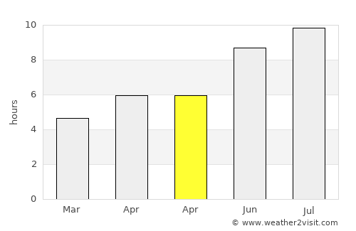 Pescari average rain in April