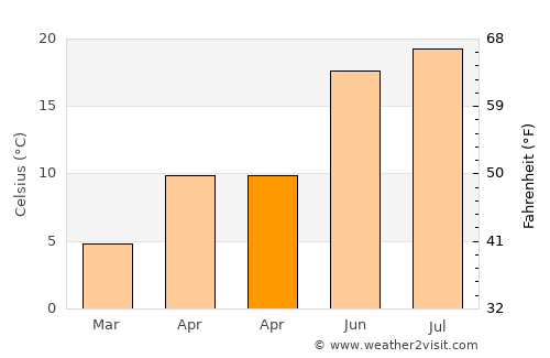 Pescari average temperature in April