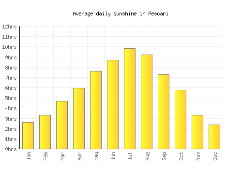 Pescari average daily sunshine chart