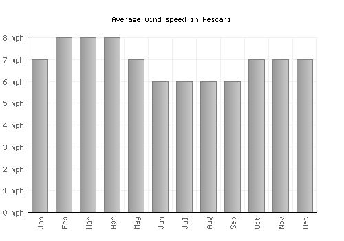 Pescari average winspeed by month (mph)