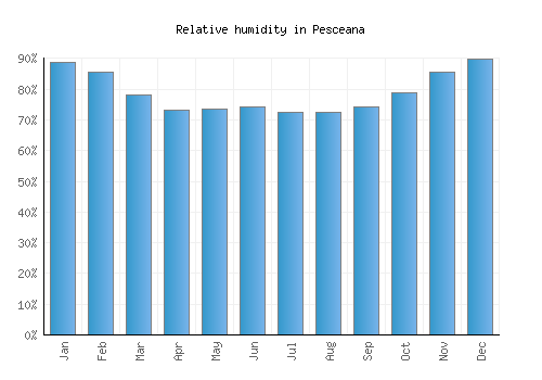 Pesceana relative humidity averages
