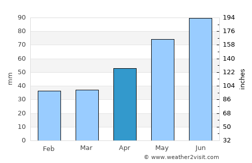 Pesceana average rain in April