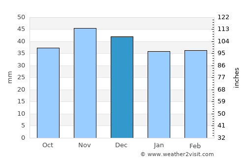 Pesceana average rain in December