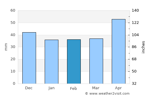 Pesceana average rain in February