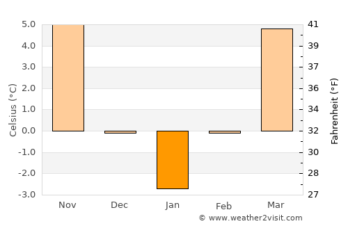 Pesceana average temperature in January