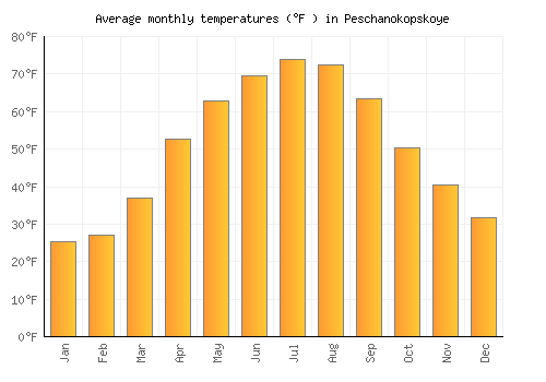 Peschanokopskoye average temperature chart (Fahrenheit)