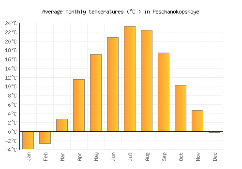 Peschanokopskoye average temperature chart (Celsius)