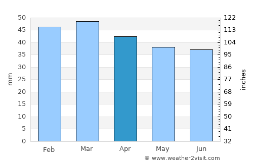 Peschici average rain in April