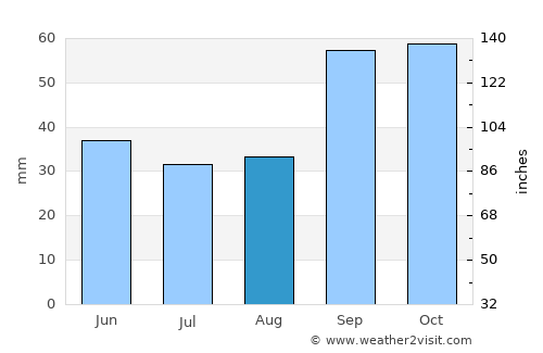 Peschici average rain in August