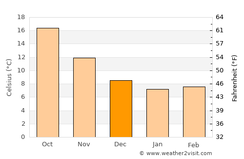 Peschici average temperature in December