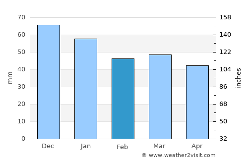 Peschici average rain in February