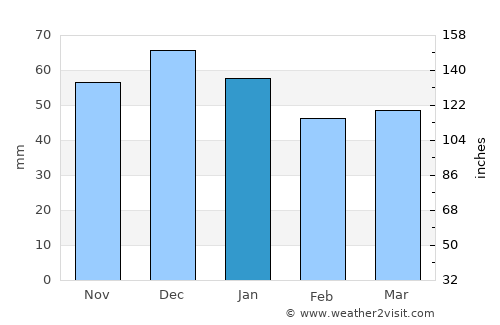 Peschici average rain in January