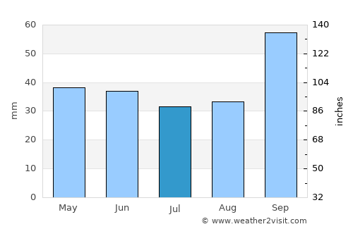 Peschici average rain in July