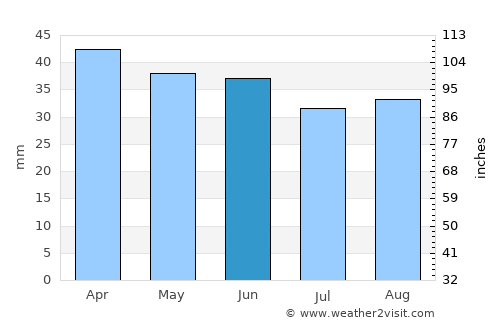 Peschici average rain in June