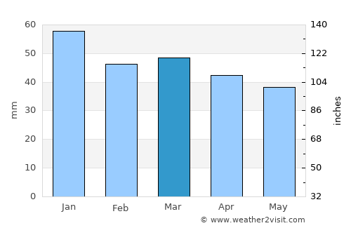 Peschici average rain in March