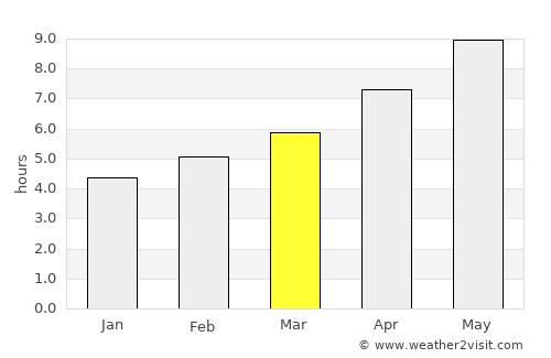 Peschici average rain in March