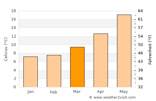 Peschici average temperature in March
