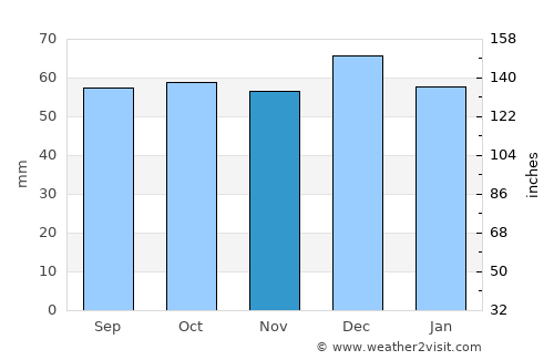 Peschici average rain in November